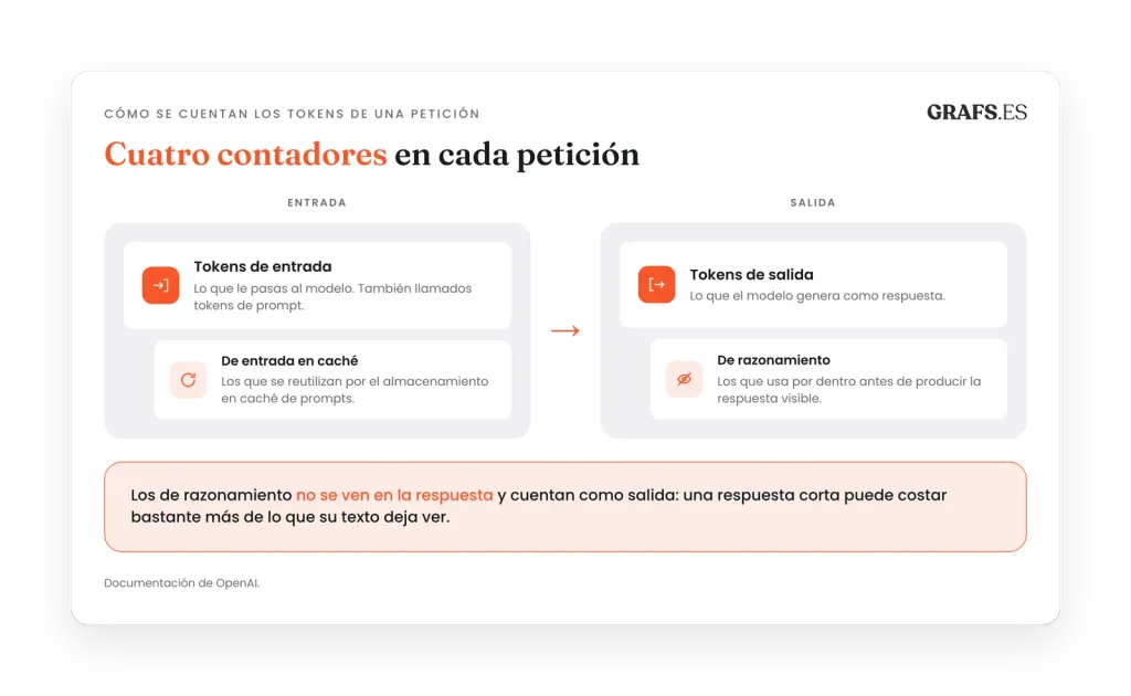 cuatro formas de contar tokens en ia