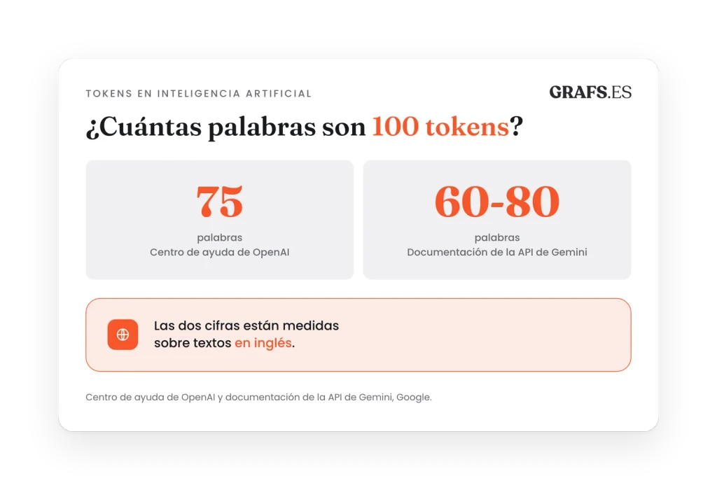 numero de palabras al que equivalen 100 tokens de ia
