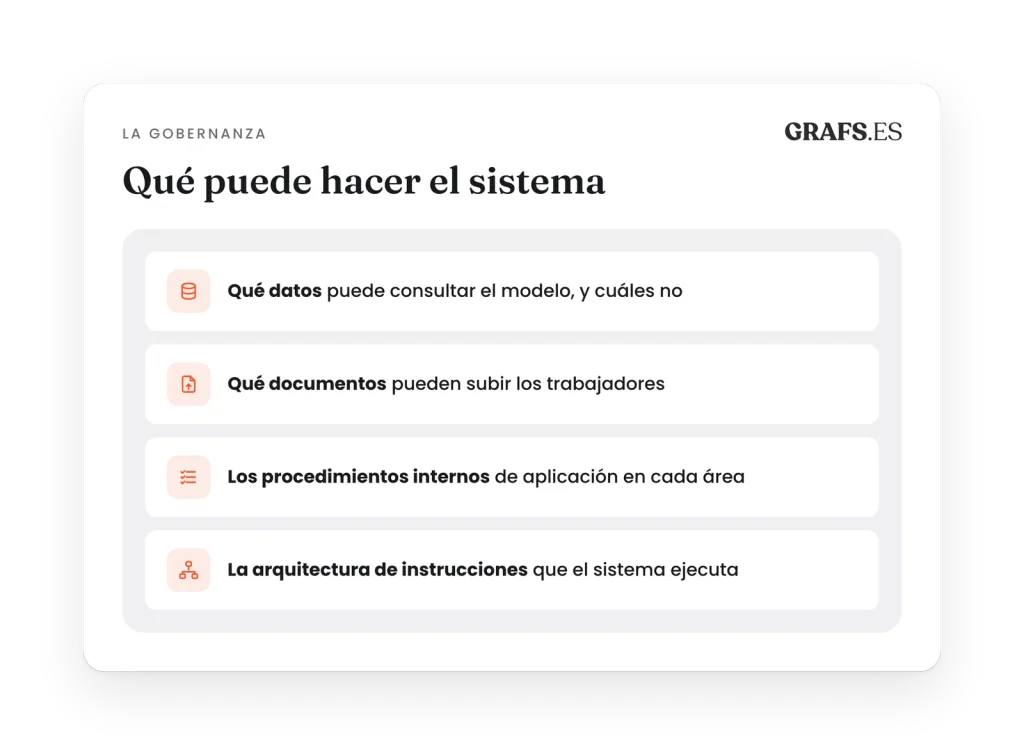 Las cuatro decisiones de la gobernanza de IA en una empresa: qué datos consulta el modelo, qué documentos suben los trabajadores, los procedimientos internos de cada área y la arquitectura de instrucciones.
