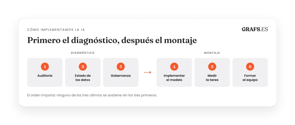 Los seis pasos para implantar inteligencia artificial en una empresa: auditoría, estado de los datos y gobernanza en el diagnóstico; implementar el modelo, medir la tarea y formar al equipo en el montaje.