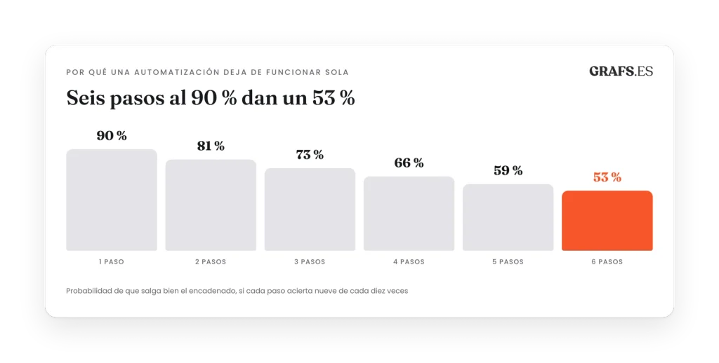 Gráfico de barras descendentes: encadenar seis pasos que aciertan el 90 % de las veces deja la probabilidad del resultado en un 53 %.