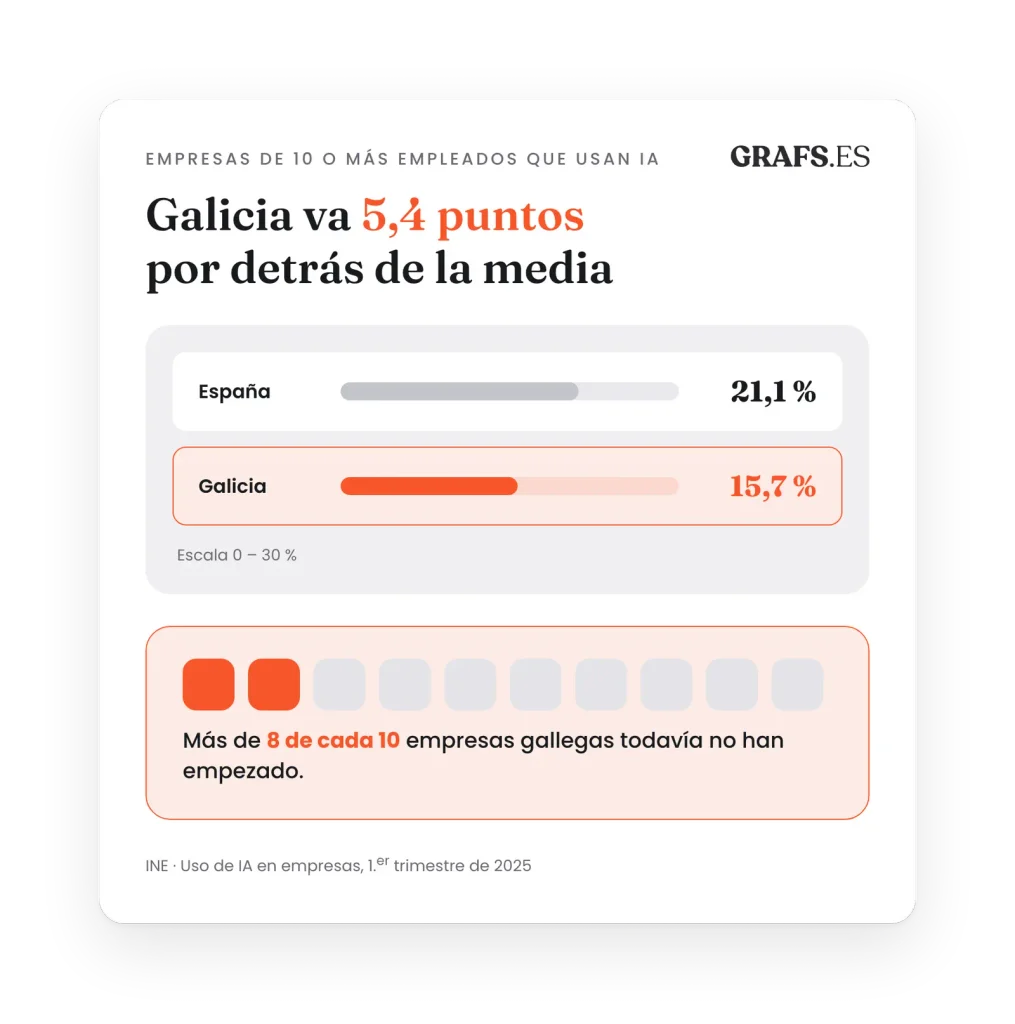 Gráfico de barras: el 21,1 % de las empresas españolas de 10 o más empleados usa inteligencia artificial, frente al 15,7 % de las gallegas, 5,4 puntos por debajo de la media.